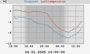 temperatures